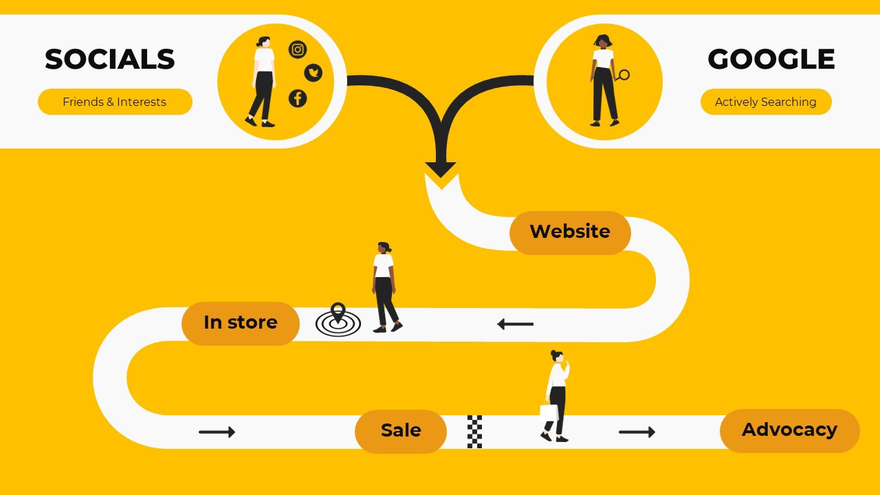 Common digital elements of a customer buyer Journey